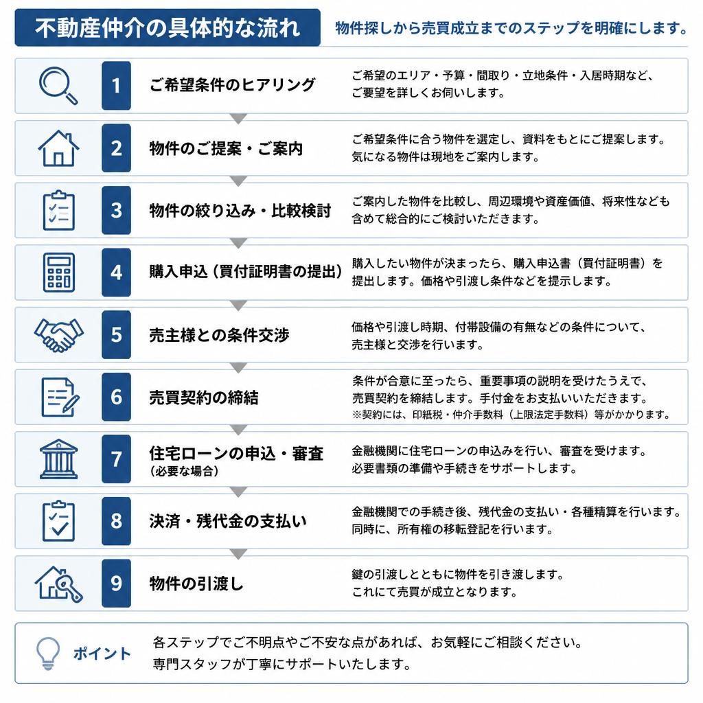 2. 仲介プロセスの流れ