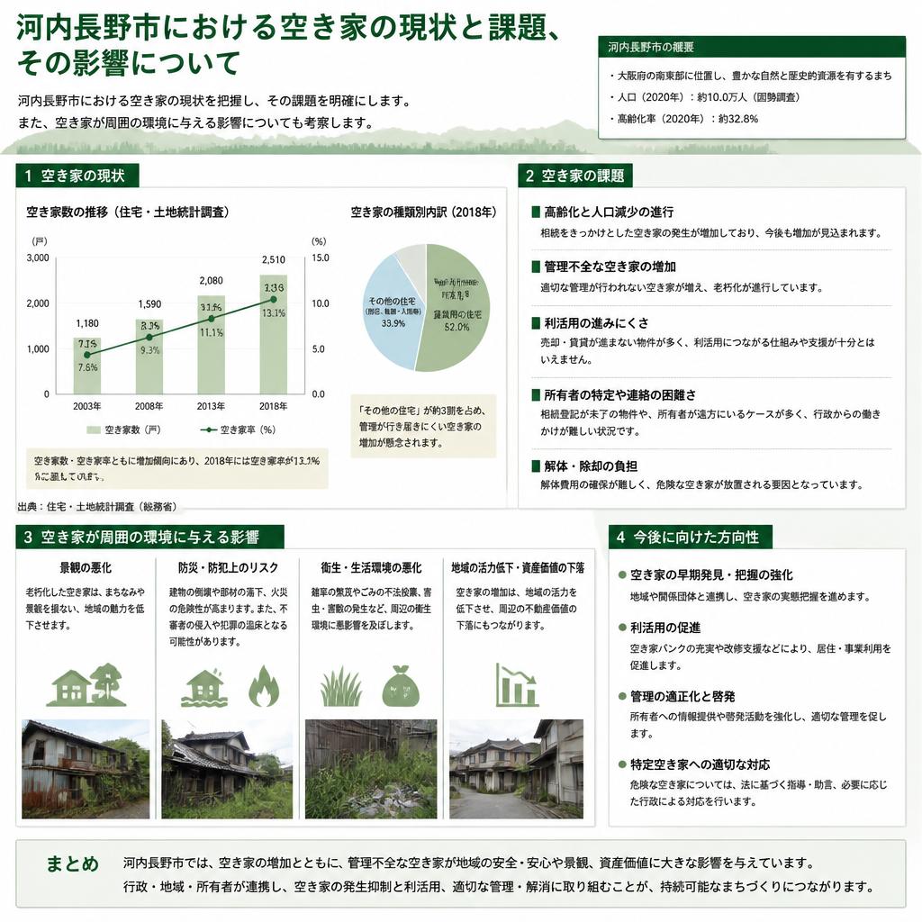 2. 河内長野の空き家問題
